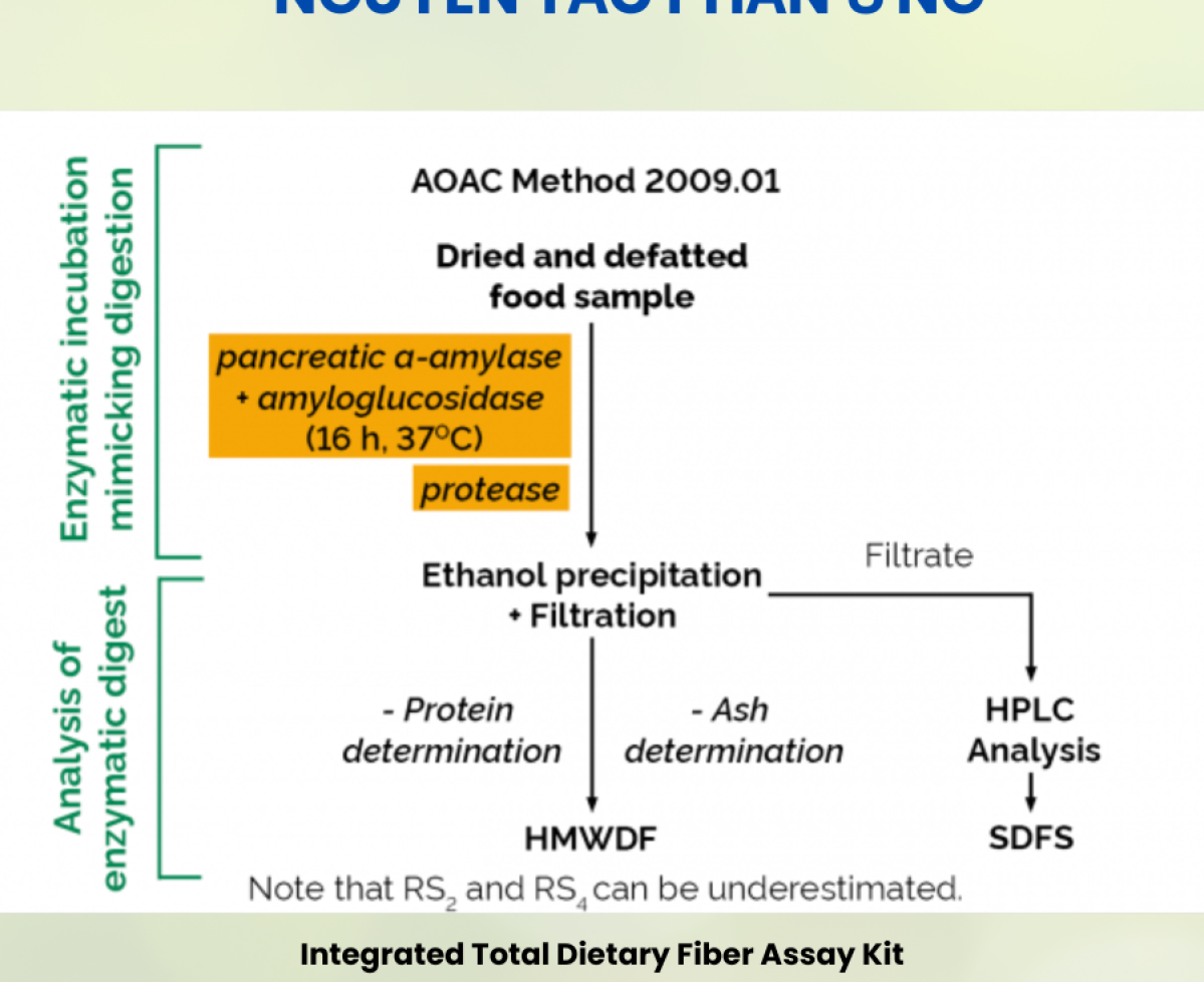 Bộ xét nghiệm tổng lượng chất xơ tích hợp