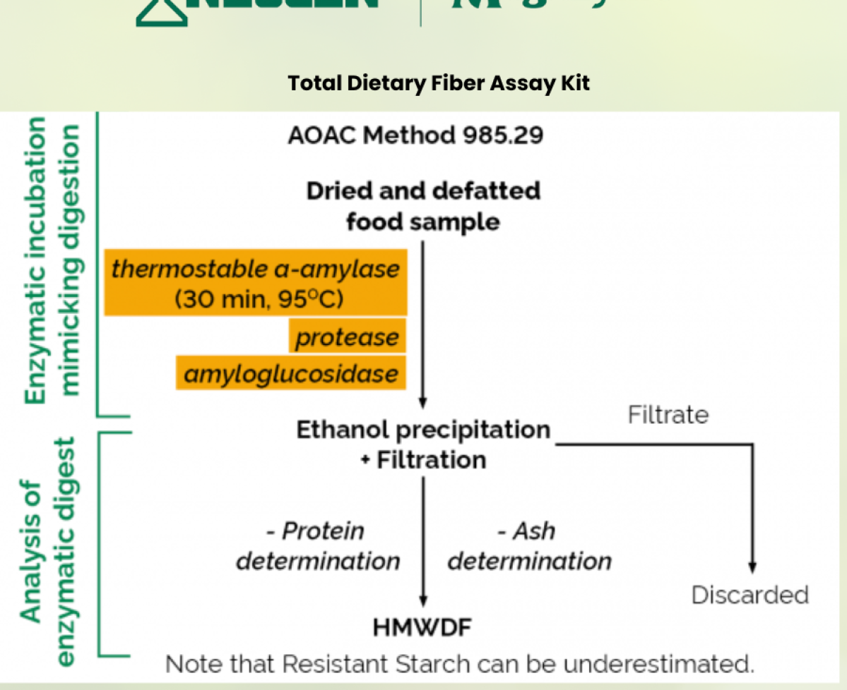 Total Dietary Fiber Assay Kit