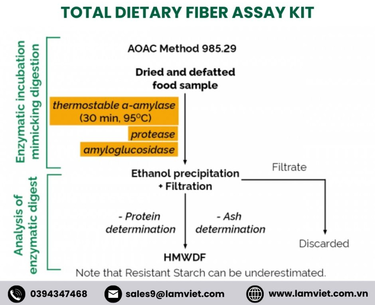 Total dietary fiber assay kit