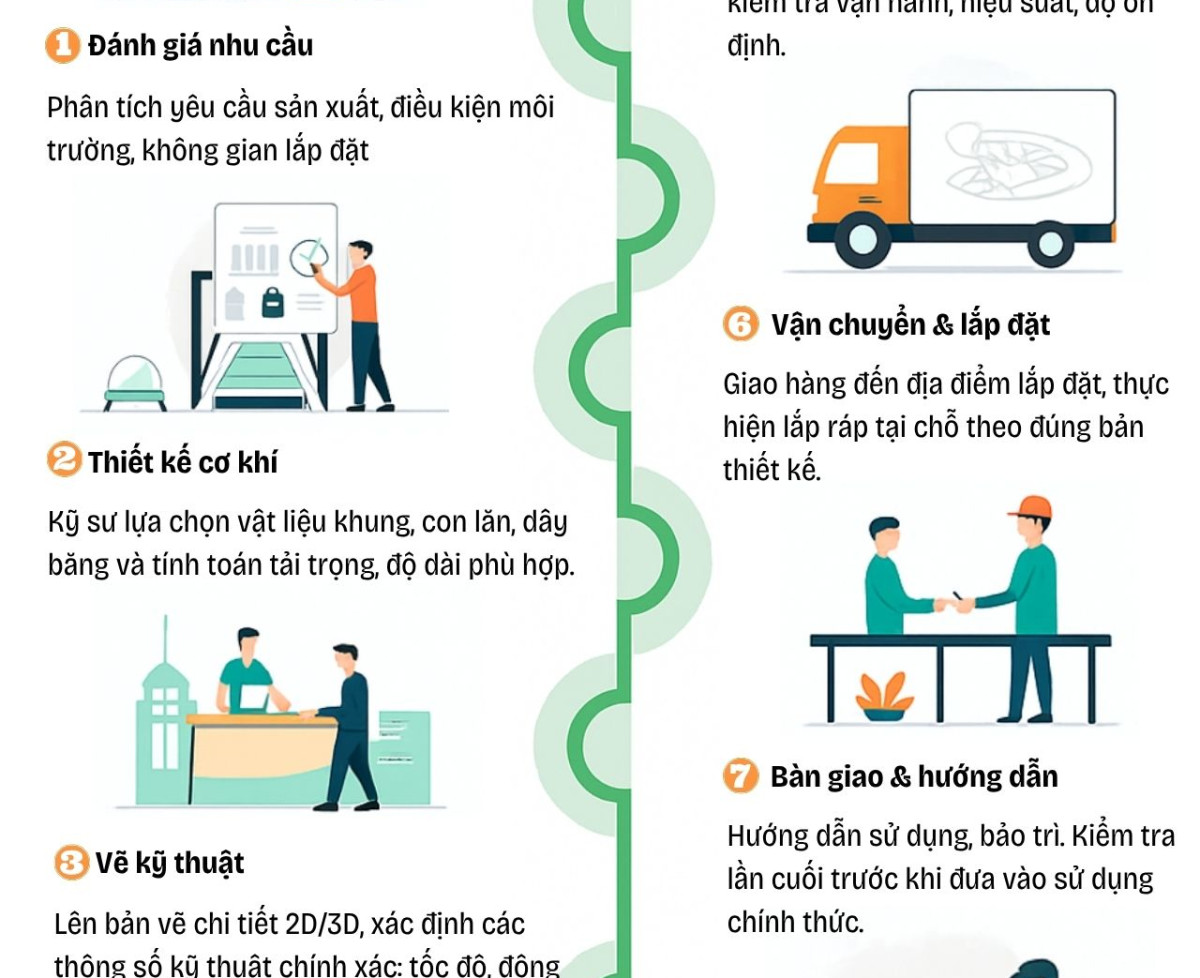 Quy trình thiết kế băng tải chuyên nghiệp